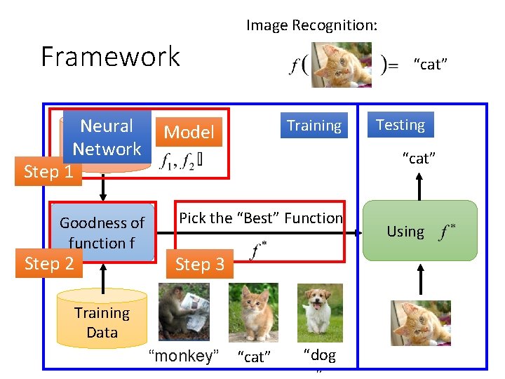 Image Recognition: Framework Neural A set of Network function Step 1 Goodness of function