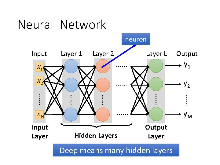 Neural Network neuron Input Layer 1 Layer 2 Layer L …… y 1 ……