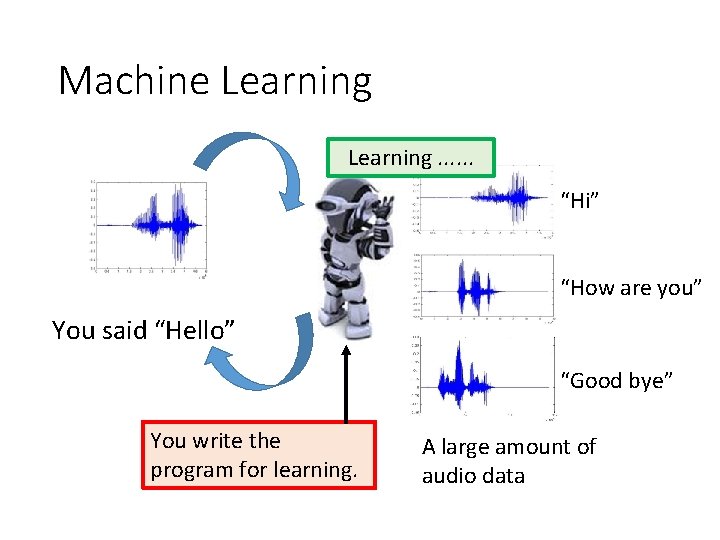 Machine Learning. . . “Hi” “How are you” You said “Hello” “Good bye” You