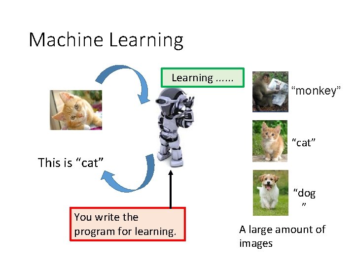 Machine Learning. . . “monkey” “cat” This is “cat” You write the program for