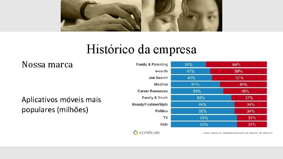 Histórico da empresa Nossa marca Aplicativos móveis mais populares (milhões) 