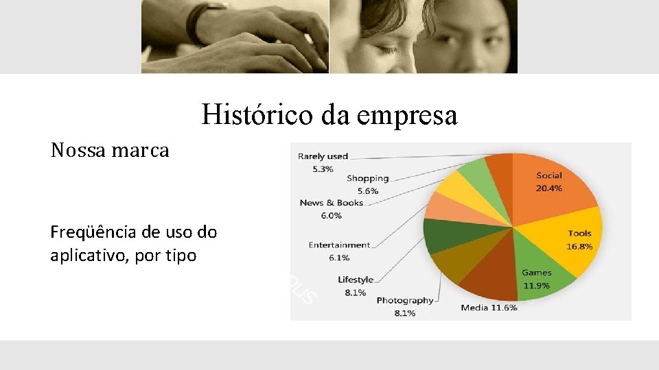 Histórico da empresa Nossa marca Freqüência de uso do aplicativo, por tipo 