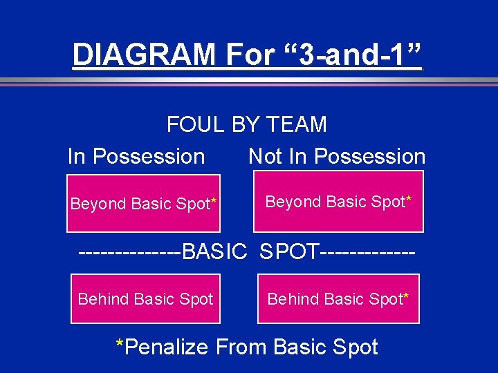 DIAGRAM For “ 3 -and-1” FOUL BY TEAM In Possession Not In Possession Beyond