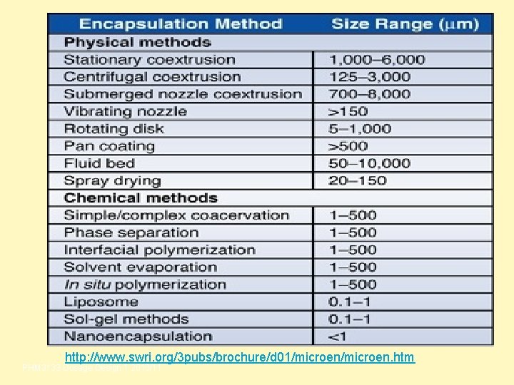 6 http: //www. swri. org/3 pubs/brochure/d 01/microen. htm PHM 3133 Dosage Design 1 2010/11