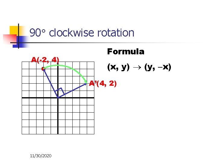 90 clockwise rotation A(-2, 4) Formula (x, y) (y, x) A’(4, 2) 11/30/2020 