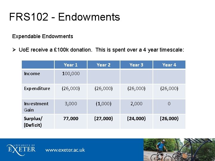 FRS 102 - Endowments Expendable Endowments Uo. E receive a £ 100 k donation.