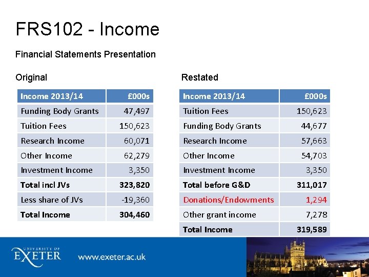 FRS 102 - Income Financial Statements Presentation Original Income 2013/14 Funding Body Grants Tuition