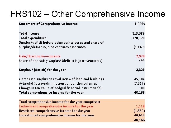 FRS 102 – Other Comprehensive Income Statement of Comprehensive Income Total income Total expenditure