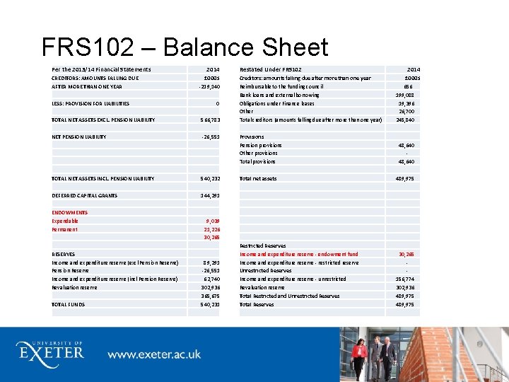 FRS 102 – Balance Sheet Per the 2013/14 Financial Statements 2014 £ 000 s