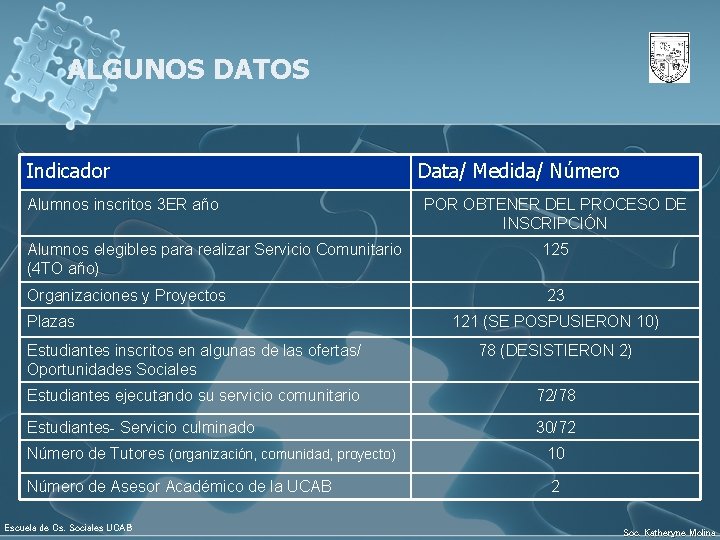 ALGUNOS DATOS Indicador Alumnos inscritos 3 ER año Data/ Medida/ Número POR OBTENER DEL