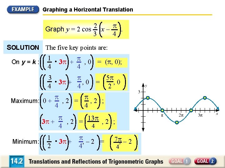 Graphing a Horizontal Translation Graph y = 2 cos 2 x – . 3