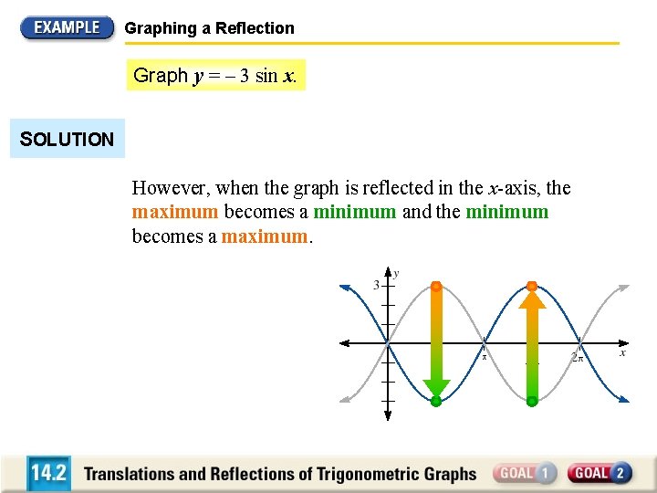Graphing a Reflection Graph y = – 3 sin x. SOLUTION However, when the