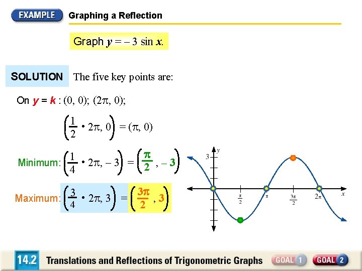Graphing a Reflection Graph y = – 3 sin x. SOLUTION The five key