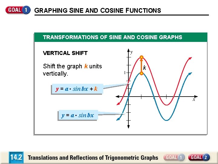GRAPHING SINE AND COSINE FUNCTIONS TRANSFORMATIONS OF SINE AND COSINE GRAPHS VERTICAL SHIFT Shift