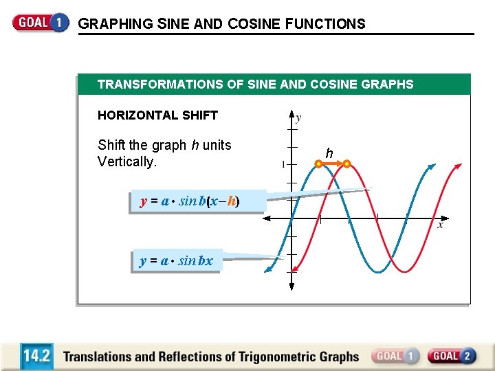 GRAPHING SINE AND COSINE FUNCTIONS TRANSFORMATIONS OF SINE AND COSINE GRAPHS HORIZONTAL SHIFT Shift