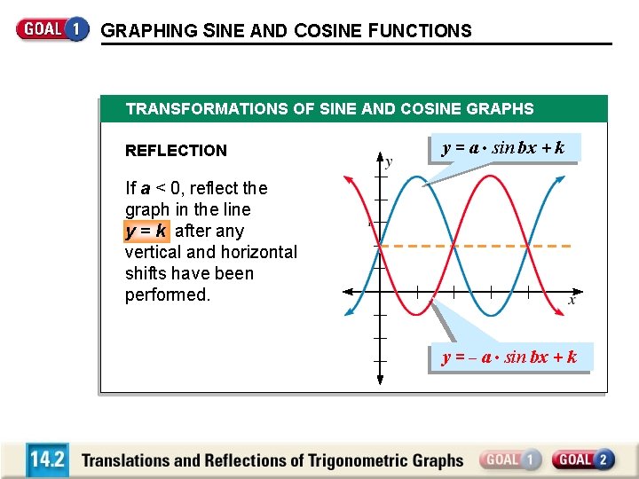 GRAPHING SINE AND COSINE FUNCTIONS TRANSFORMATIONS OF SINE AND COSINE GRAPHS REFLECTION y =