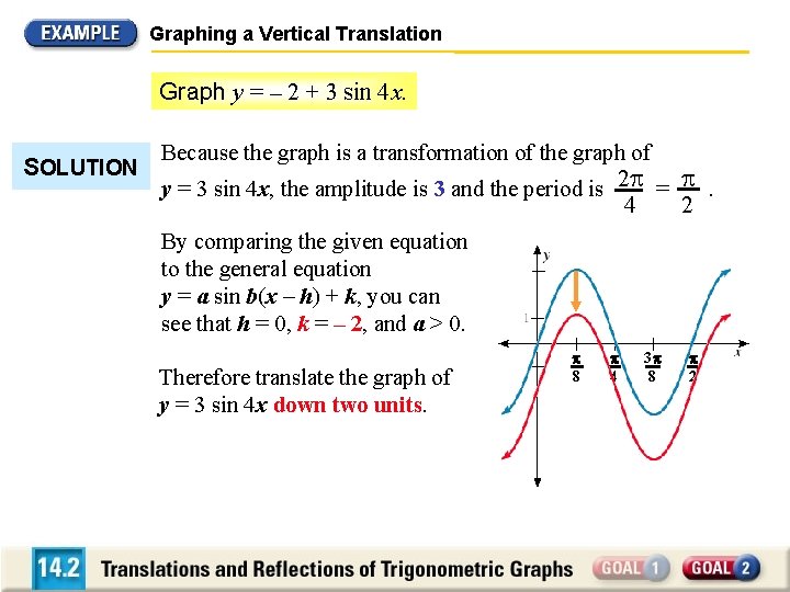 Graphing a Vertical Translation Graph y = – 2 + 3 sin 4 x.
