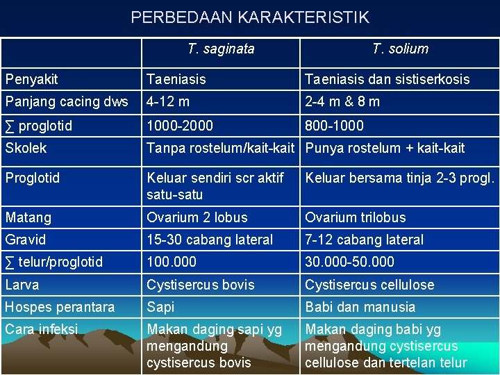 PERBEDAAN KARAKTERISTIK T. saginata T. solium Penyakit Taeniasis dan sistiserkosis Panjang cacing dws 4