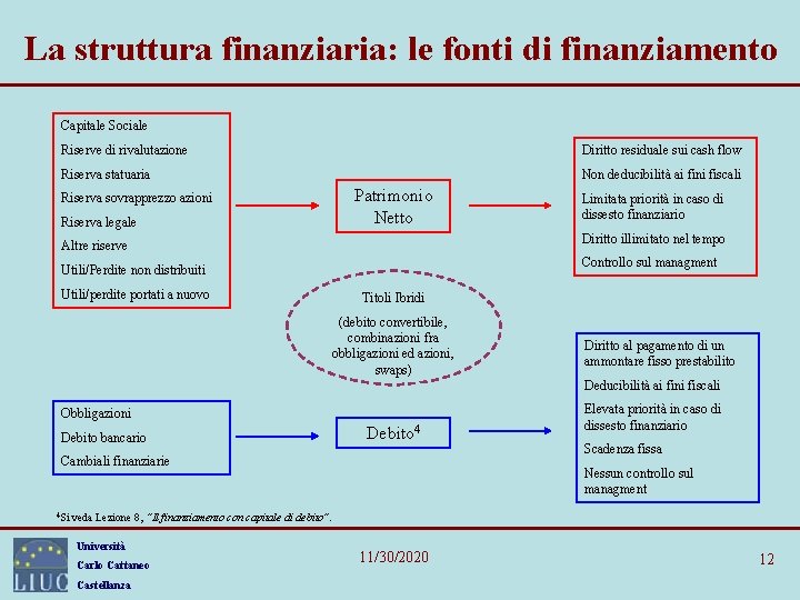 La struttura finanziaria: le fonti di finanziamento Capitale Sociale Riserve di rivalutazione Diritto residuale