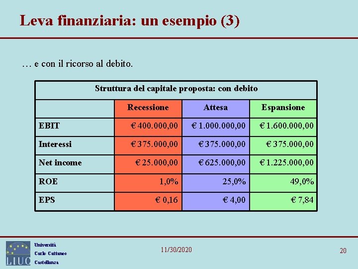 Leva finanziaria: un esempio (3) … e con il ricorso al debito. Struttura del