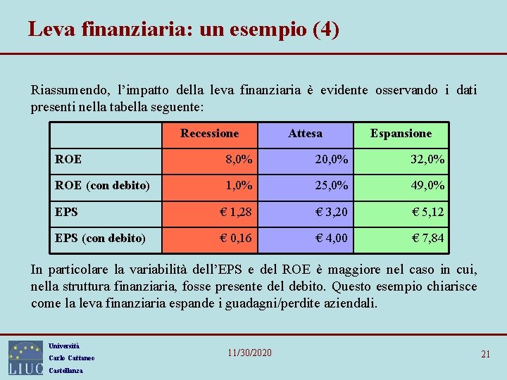 Leva finanziaria: un esempio (4) Riassumendo, l’impatto della leva finanziaria è evidente osservando i