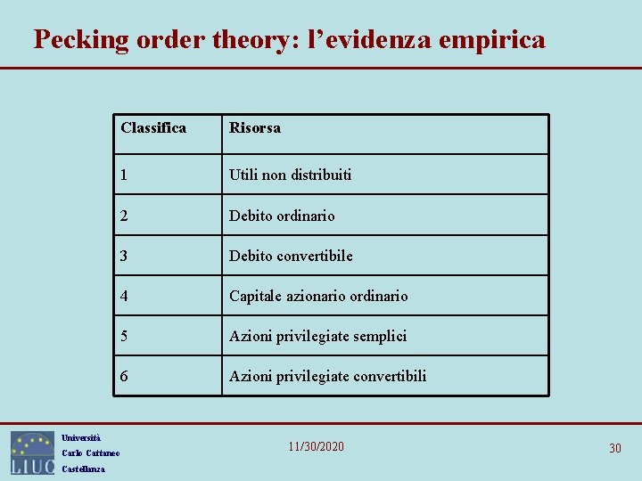 Pecking order theory: l’evidenza empirica Classifica Risorsa 1 Utili non distribuiti 2 Debito ordinario