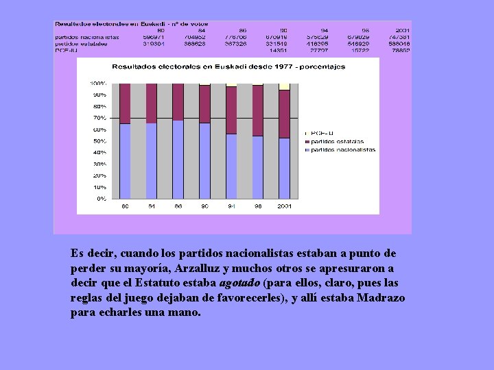 Es decir, cuando los partidos nacionalistas estaban a punto de perder su mayoría, Arzalluz