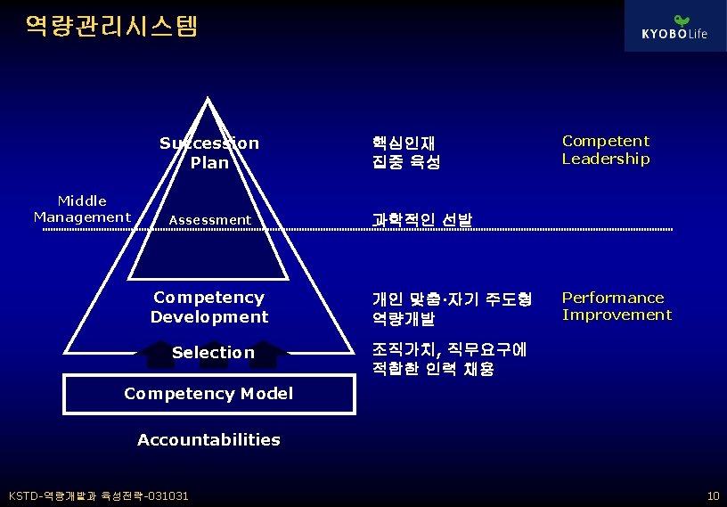 역량관리시스템 Succession Plan Middle Management Assessment 핵심인재 집중 육성 Competent Leadership 과학적인 선발 Competency