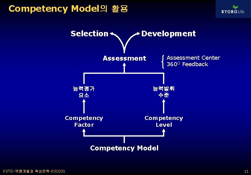 Competency Model의 활용 Selection Development Assessment Center 360 O Feedback Assessment 능력평가 요소 능력발휘