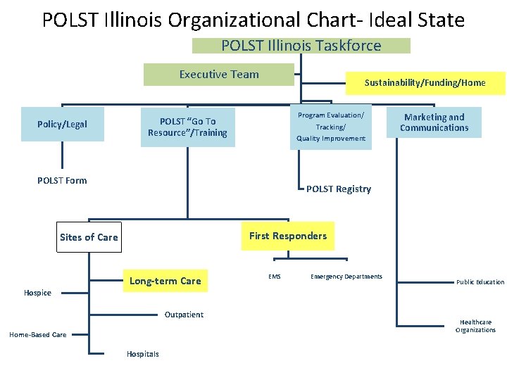 POLST Illinois Organizational Chart- Ideal State POLST Illinois Taskforce Executive Team Policy/Legal Sustainability/Funding/Home Program