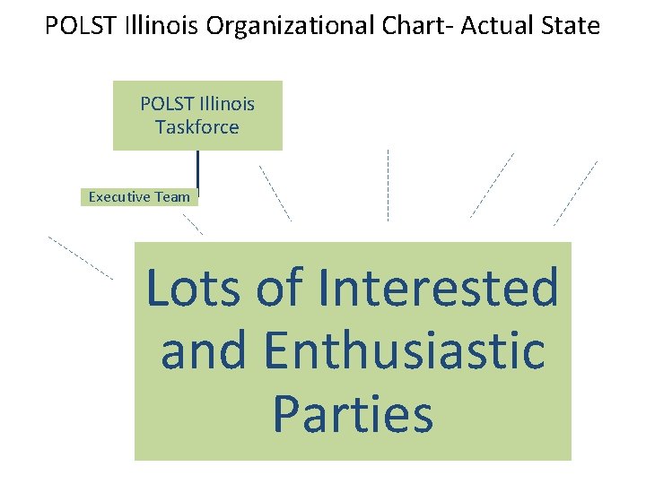 POLST Illinois Organizational Chart- Actual State POLST Illinois Taskforce Executive Team Lots of Interested