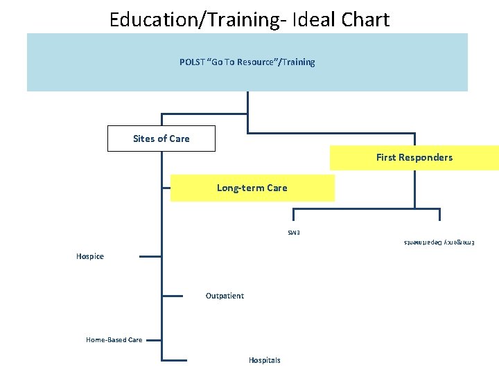 Education/Training- Ideal Chart POLST “Go To Resource”/Training Sites of Care First Responders Long-term Care