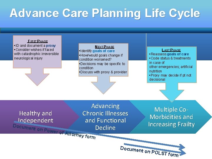 Advance Care Planning Life Cycle FIRST PHASE • ID and document a proxy •