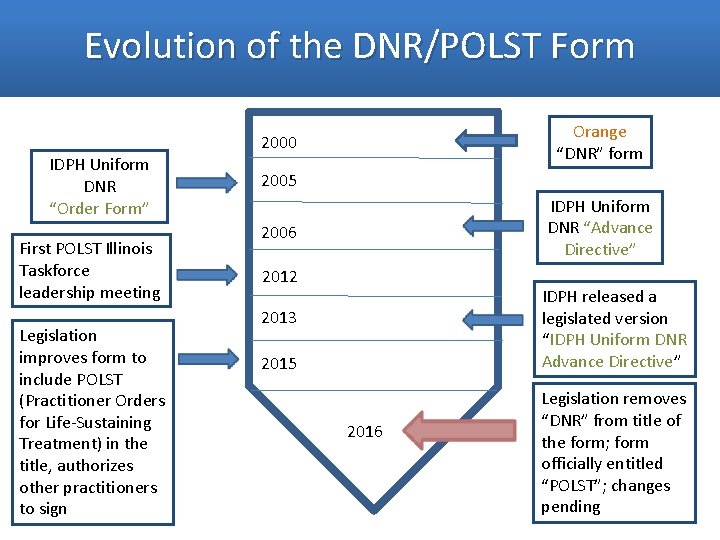 Evolution of the DNR/POLST Form Orange “DNR” form 2000 IDPH Uniform DNR “Order Form”