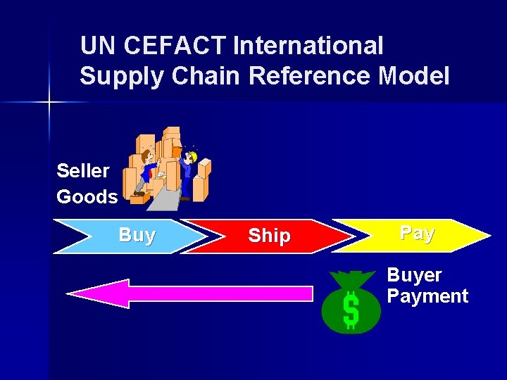 UN CEFACT International Supply Chain Reference Model Seller Goods Buy Ship Pay Buyer Payment UN CEFACT International Supply Chain Reference Model Seller Goods Buy Ship Pay Buyer Payment