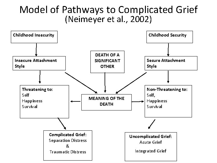 Model of Pathways to Complicated Grief (Neimeyer et al. , 2002) Childhood Insecurity Insecure