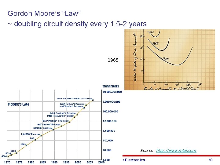 Gordon Moore’s “Law” ~ doubling circuit density every 1. 5 -2 years 1965 Source: Gordon Moore’s “Law” ~ doubling circuit density every 1. 5 -2 years 1965 Source: