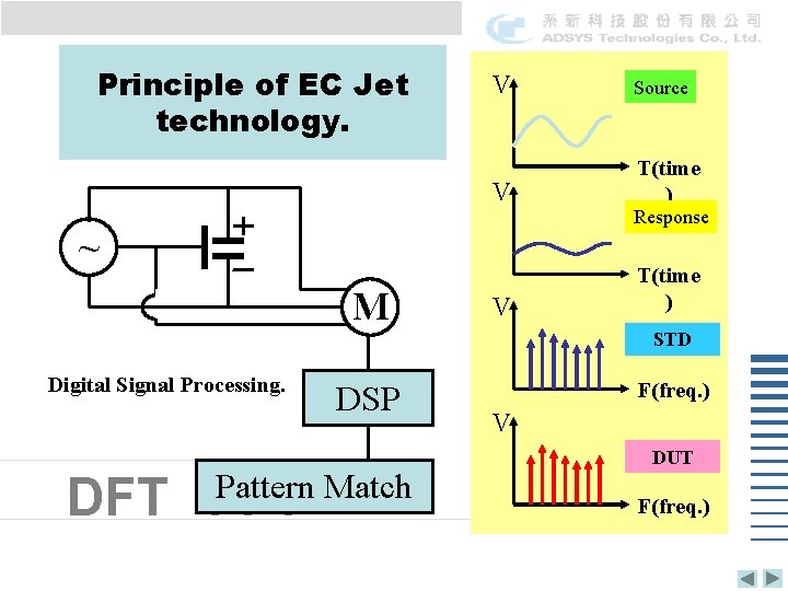 Principle of EC Jet technology. V Source V T(time ) Response ~ M V