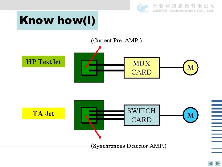 Know how(I) (Current Pre. AMP. ) HP Test. Jet MUX CARD M TA Jet