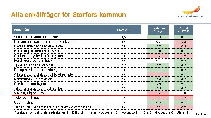 Alla enkätfrågor för Storfors kommun Enkätfråga Sammanfattande omdöme Konkurrens från kommunens verksamheter Medias attityder