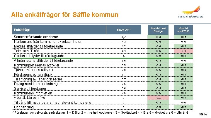 Alla enkätfrågor för Säffle kommun Enkätfråga Sammanfattande omdöme Konkurrens från kommunens verksamheter Medias attityder