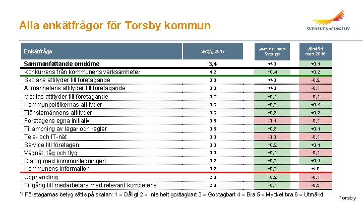 Alla enkätfrågor för Torsby kommun Enkätfråga Sammanfattande omdöme Konkurrens från kommunens verksamheter Skolans attityder