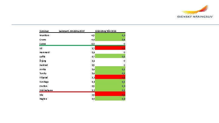 Kommun Sammanf. Omdöme 2017 Förändring från 2016 Munkfors 4, 5 0, 3 Grums 4,