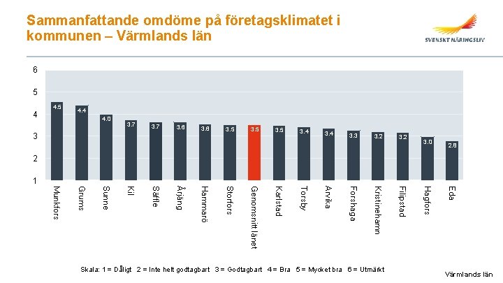 Sammanfattande omdöme på företagsklimatet i kommunen – Värmlands län 6 5 4 4. 5