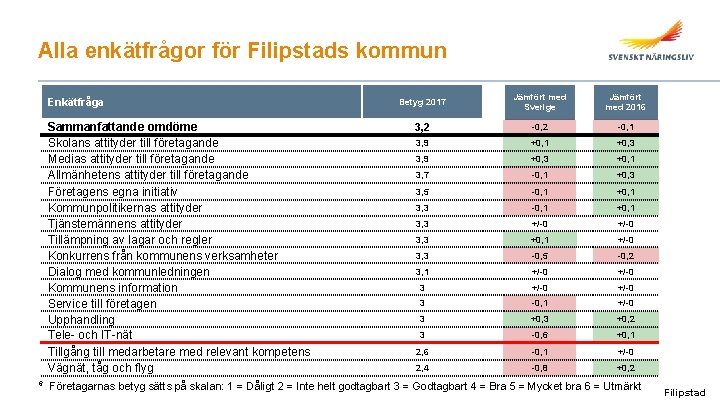 Alla enkätfrågor för Filipstads kommun Enkätfråga Sammanfattande omdöme Skolans attityder till företagande Medias attityder