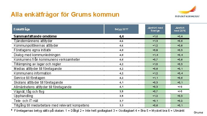 Alla enkätfrågor för Grums kommun Enkätfråga Sammanfattande omdöme Tjänstemännens attityder Kommunpolitikernas attityder Företagens egna