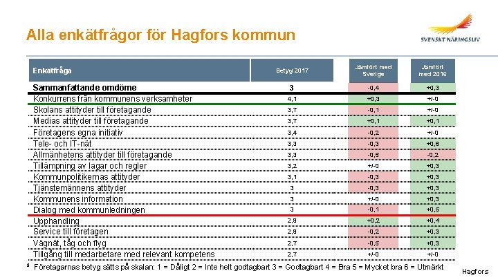 Alla enkätfrågor för Hagfors kommun Enkätfråga Sammanfattande omdöme Konkurrens från kommunens verksamheter Skolans attityder