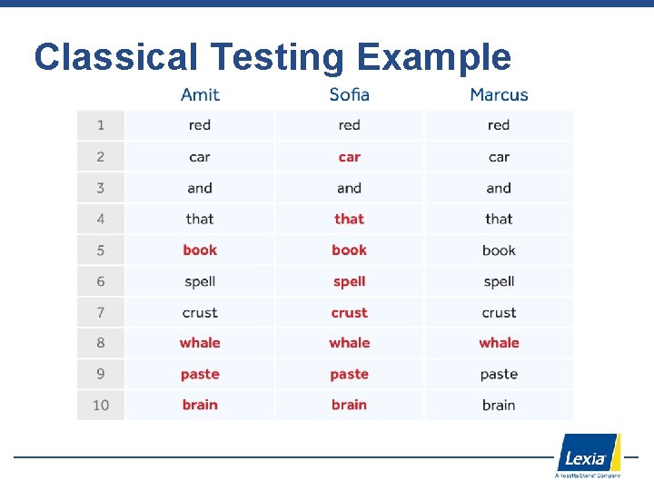 Classical Testing Example 