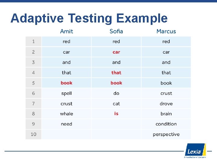 Adaptive Testing Example 