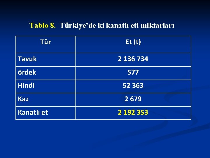 Tablo 8. Türkiye’de ki kanatlı eti miktarları Tür Et (t) Tavuk 2 136 734 Tablo 8. Türkiye’de ki kanatlı eti miktarları Tür Et (t) Tavuk 2 136 734
